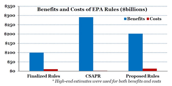 Benefits and costs of EPA rules