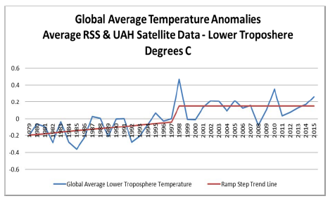 Global Average Temperature Anomalies