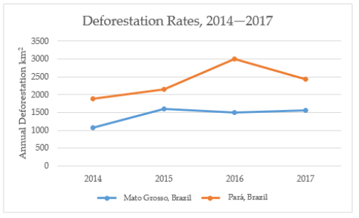 Deforestation Rates in Mato Grosso and Para 