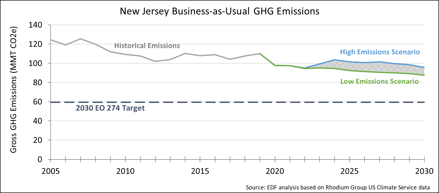 New Jersey's emissions projections for 2030.