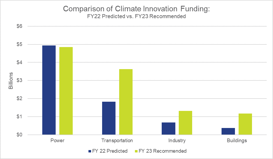 Sector by sector climate innovation funding.