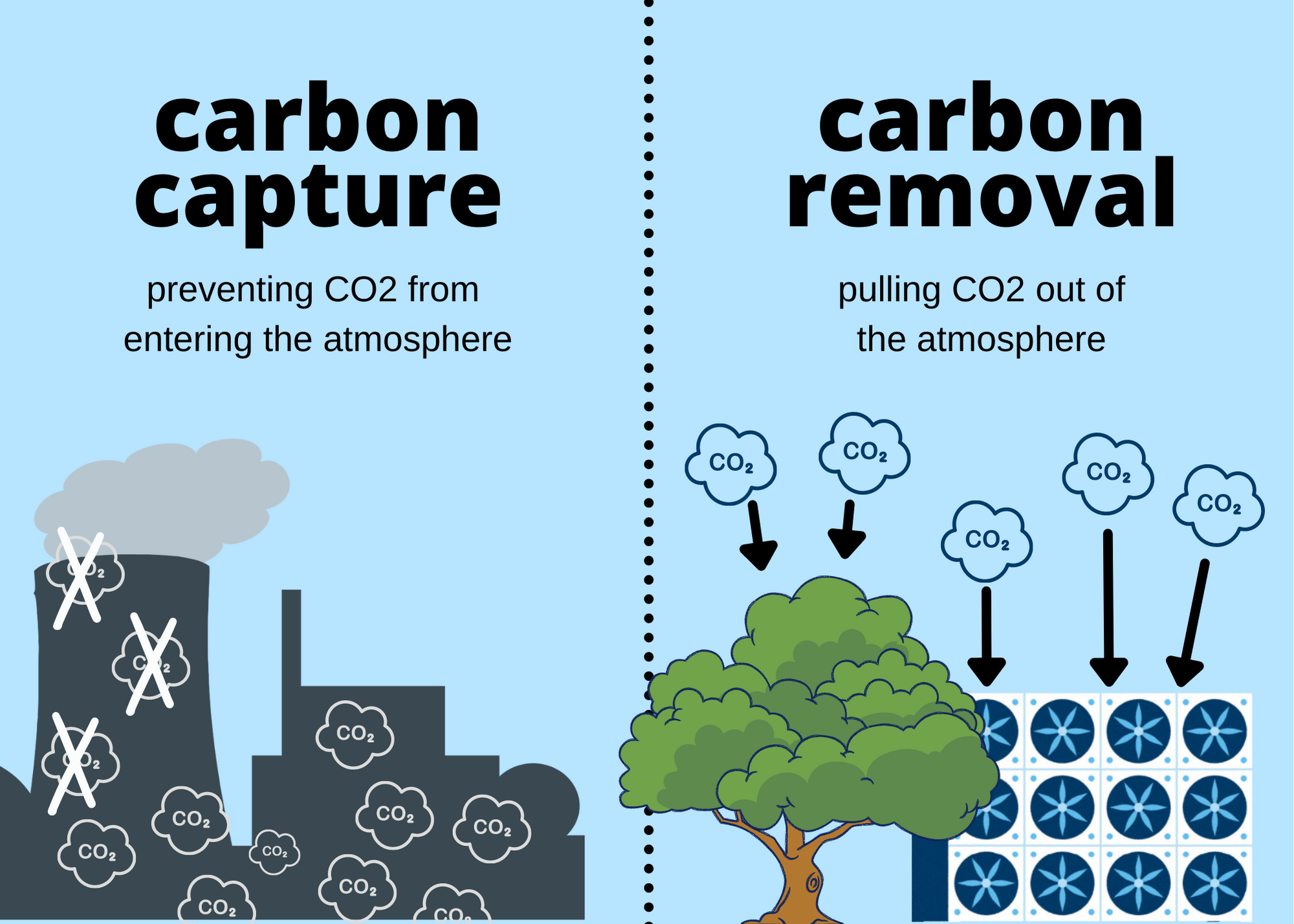 Carbon Capture vs. Carbon Removal