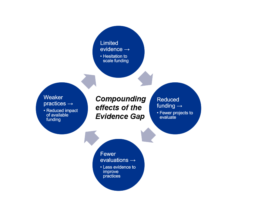 Compounding Effects Climate Risk Beyond numbers: strengthening climate finance through evidence-based ...