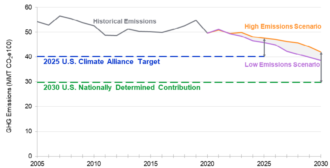 New analysis shows that, in a decisive decade for climate action
