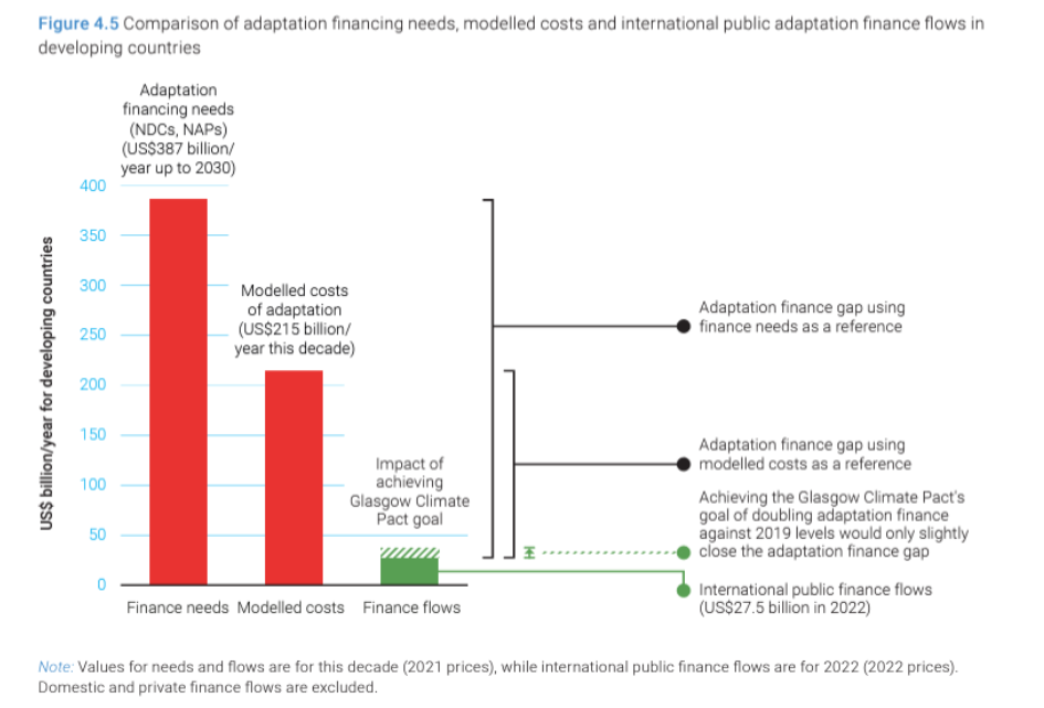 Solving the Adaptation Finance Gap: Plans are in Place, but Funding ...