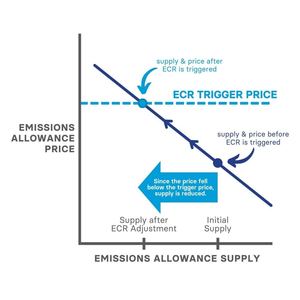 A figure describing how an ECR functions