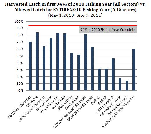 Harvested catch in first 94% of 2010 fishing year (all sectors) vs. Allowed catch for entire 2010 fishing year (all sectors)
