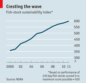 NOAA Fish Stock Sustainability Index