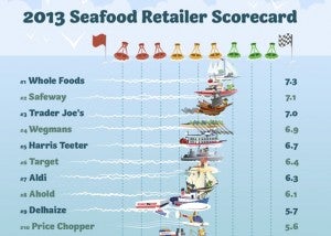 sustainability rankings of seafood retailers 2013