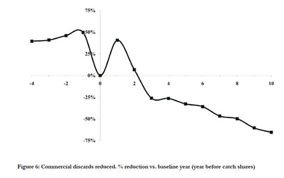 Commercial discards reduced. Percentage reduction vs. baseline year (year before catch shares)