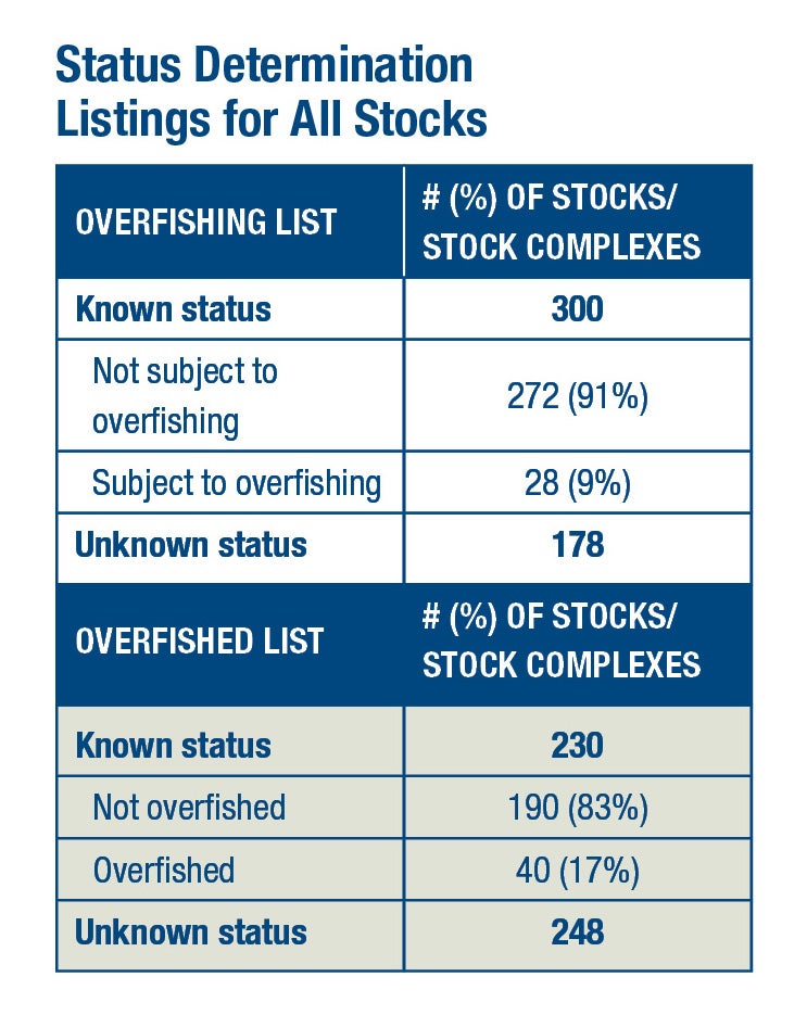 status_determination_listings_2013_status_of_stocks