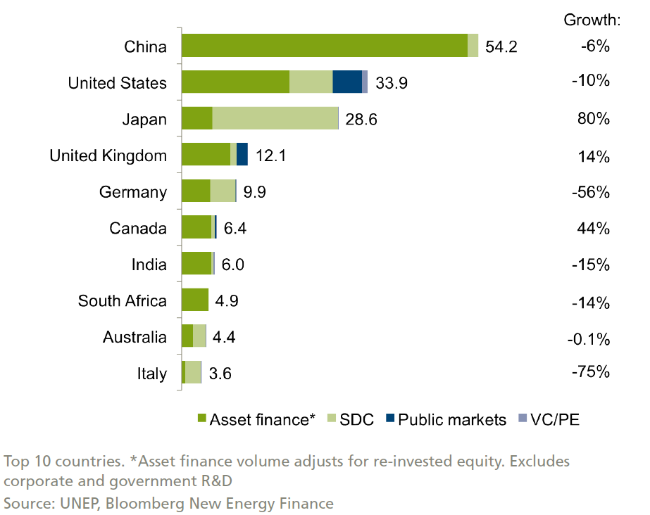 Figure 3. New Investment in Renewable Energy by Country and Asset Class, 2013, and Growth on 2012