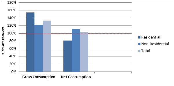 NEM cost recovery graph - CPUC