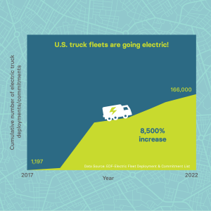 The ZEV future is here: An 8,500% increase in truck deployments, commitments is proof.