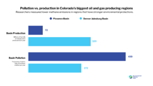 A bar graph comparing the production & pollution of the two basins. The Denver Julesburg Basin produces far more energy, but with much less pollution