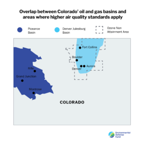 A map of Colorado that shows the D-J Basin & Piceance Basin locations, as well as where the Non-Attainment Area sits. The Non-Attainment Area is co-located with much of the D-J basin, indicating that regulations applying to the Non-Attainment Area would affect the D-J Basin. In the DJ-Basin area are the cities of Denver, Boulder, Aurora and Fort Collins. In the Piceance Basin (no overlap with the Non-Attainment Area) there are the cities of Montrose, Grand Junction and Rifle.