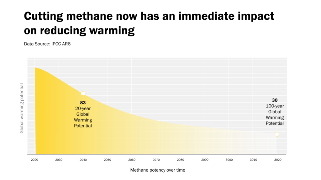 Methane