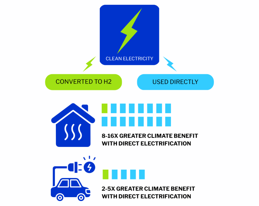 Image showing efficiency of direct electrification vs hydrogen in home heating and transport