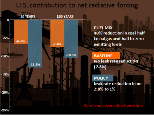 EDF’s model disaggregates the leak rate of 2.8% as follows: 2.0% is leakage from well to city gate (this applies to power plants); 2.3% is leakage from well-to-end user (applies to homes and industrial users); the additional 0.5% accounts for leakage from natural gas vehicle refueling and use. 