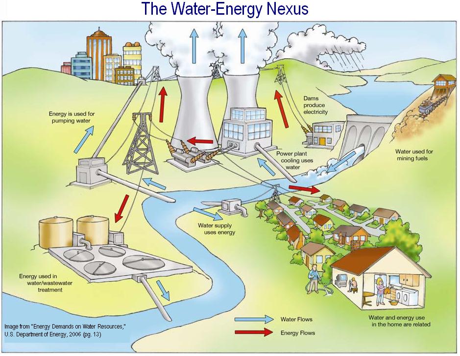PRODUCTION OF ELECTRICITY FROM WATER ENERGY 