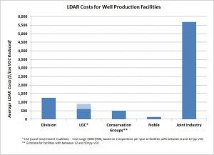 LDAR costs