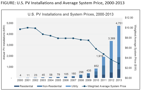 Source: GTM Research / SEIA U.S. Solar Market Insight: 2013 Year-in-Review