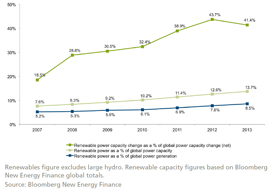 Figure 1. Renewable Power Generation and Capacity as a Share of Global Power, 2007-2013