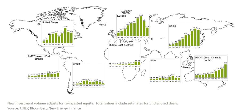 Figure 2. Global New Investment in Renewable Energy by Region from 2004 to 2013 