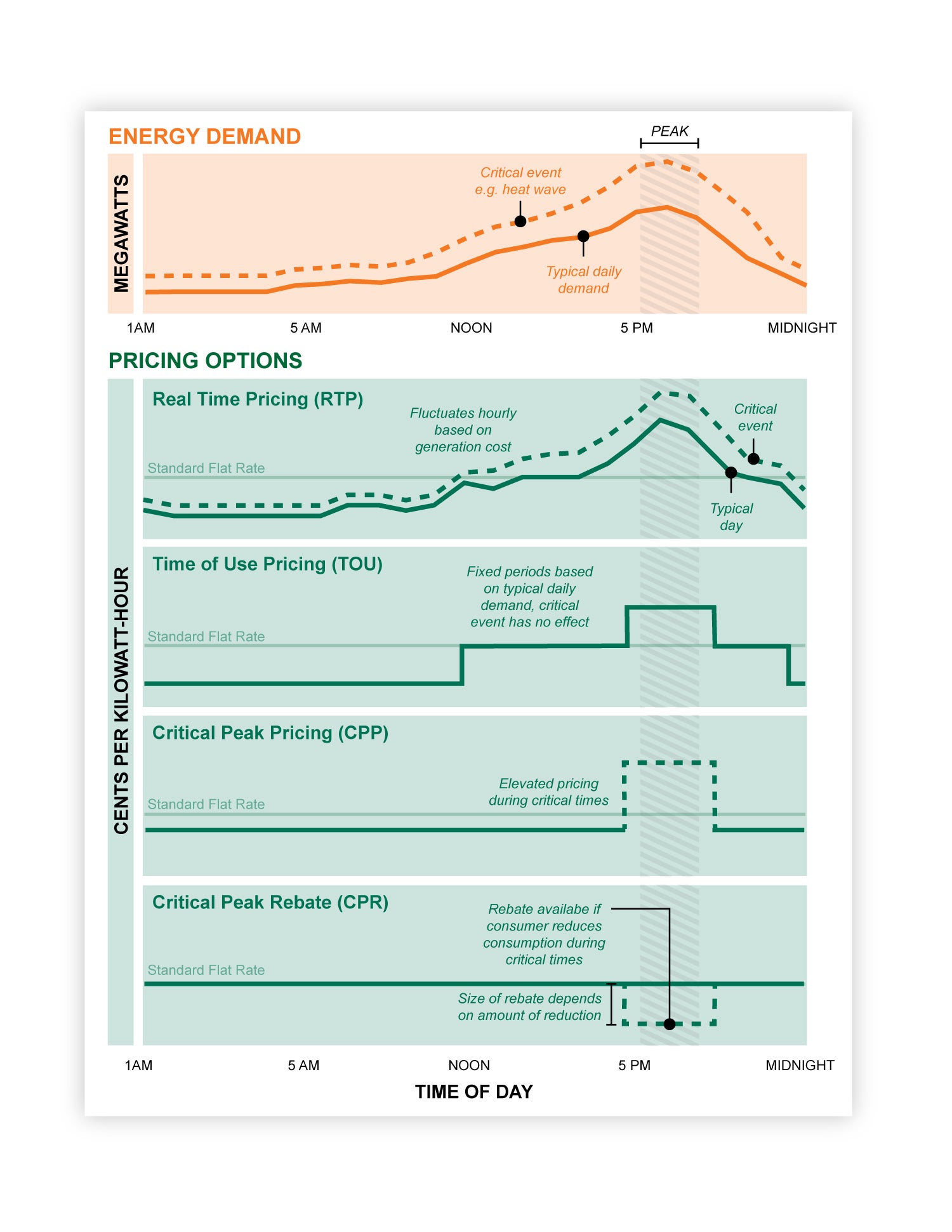 All Electricity is Not Priced Equally: Time-Variant Pricing 101