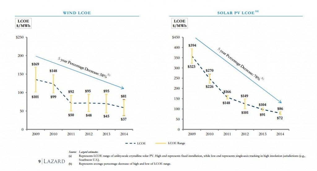 Lazard LCOE