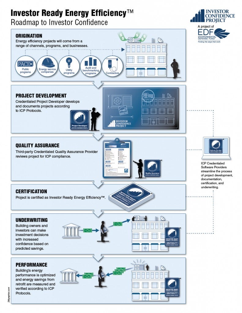 EDF Investor Confidence Project Infographic