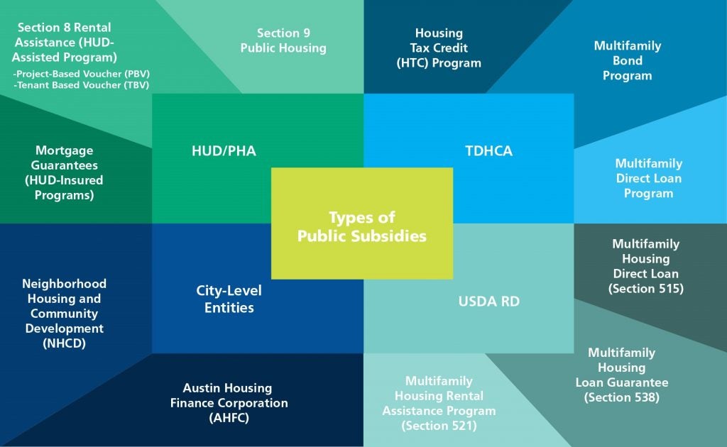 In the above depiction of public subsidies, TDHCA is the Texas Department of Housing & Community Affairs; USDA RD is the U.S. Department of Agriculture Rural Development; and PHA is Public Housing Authorities.