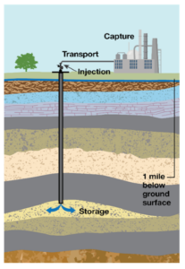 Carbon dioxide injection wells require deliberate and protective ...