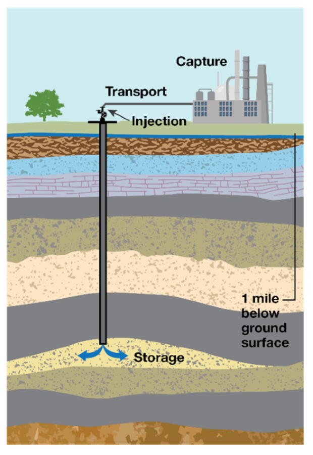 Carbon dioxide injection wells require deliberate and protective ...