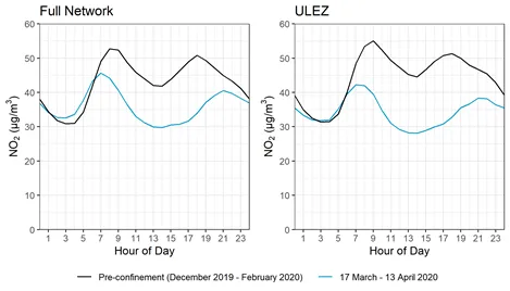 FIGURE 1: Breathe London network hourly mean NO2 measurements during 17 March to 13 April 2020 compared to pre-confinement levels.