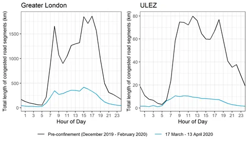 FIGURE 2: Waze data — mean total length of congested roads by hour during 17 March to 13 April 2020 compared to pre-confinement levels. (Note difference in scales for Greater London and the ULEZ).