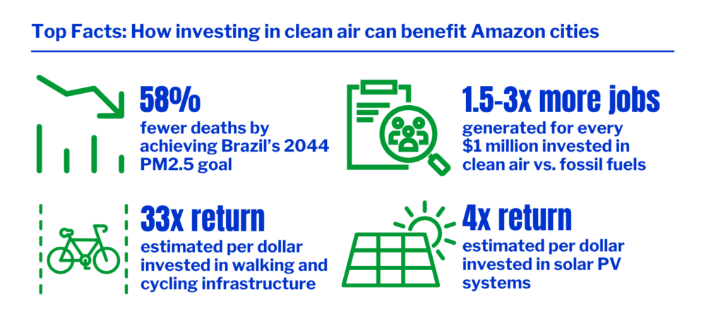This graphic from EDF’s new report, Breathing Life into Amazonian Cities, highlights a few of the benefits that clean air investments, such as renewable energy and public transportation, would bring to the cities of the Amazon region.
