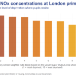 Deprived and BAME schoolchildren in London experience greater air pollution burden