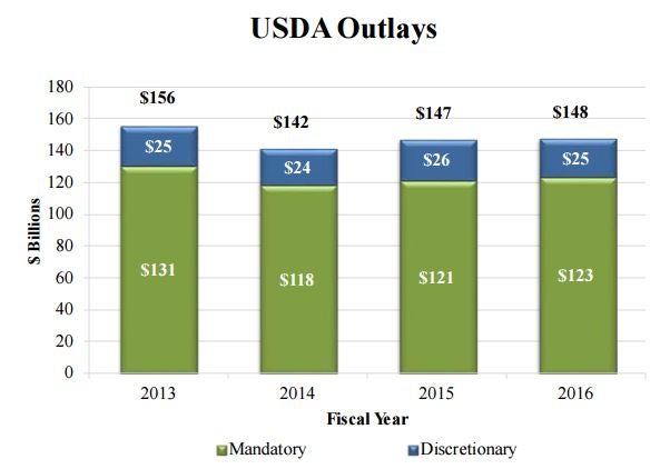 USDA Fiscal Year 2016 Budget Summary and Annual Performance