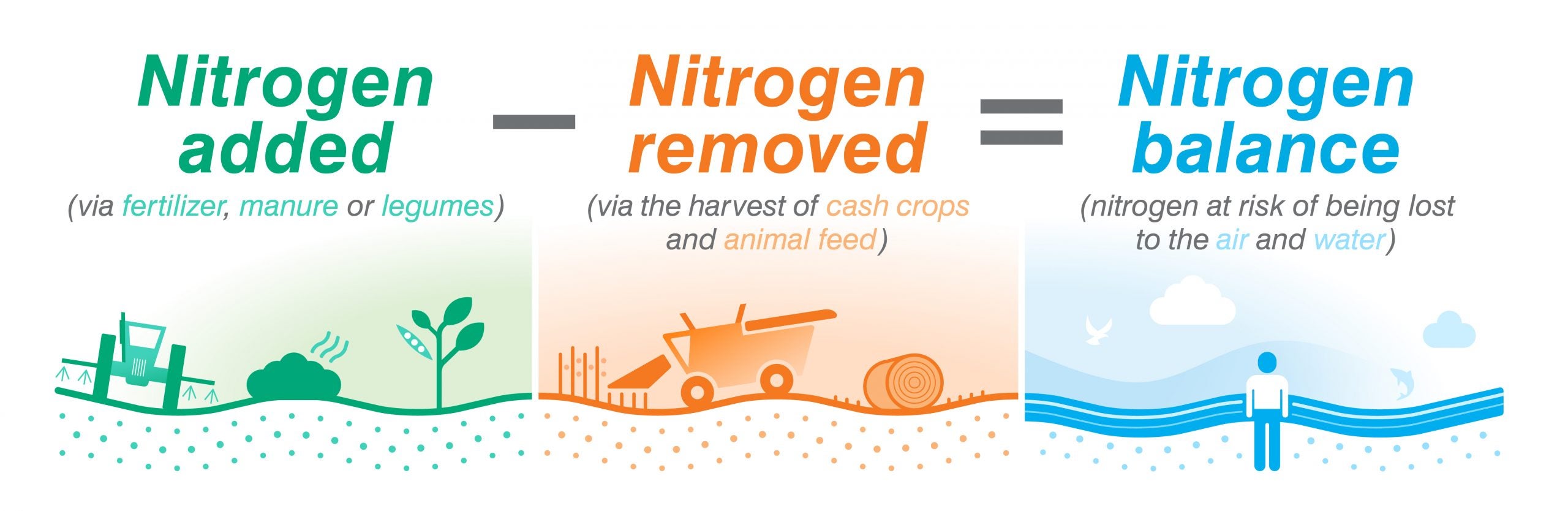 Nitrogen reduction measures