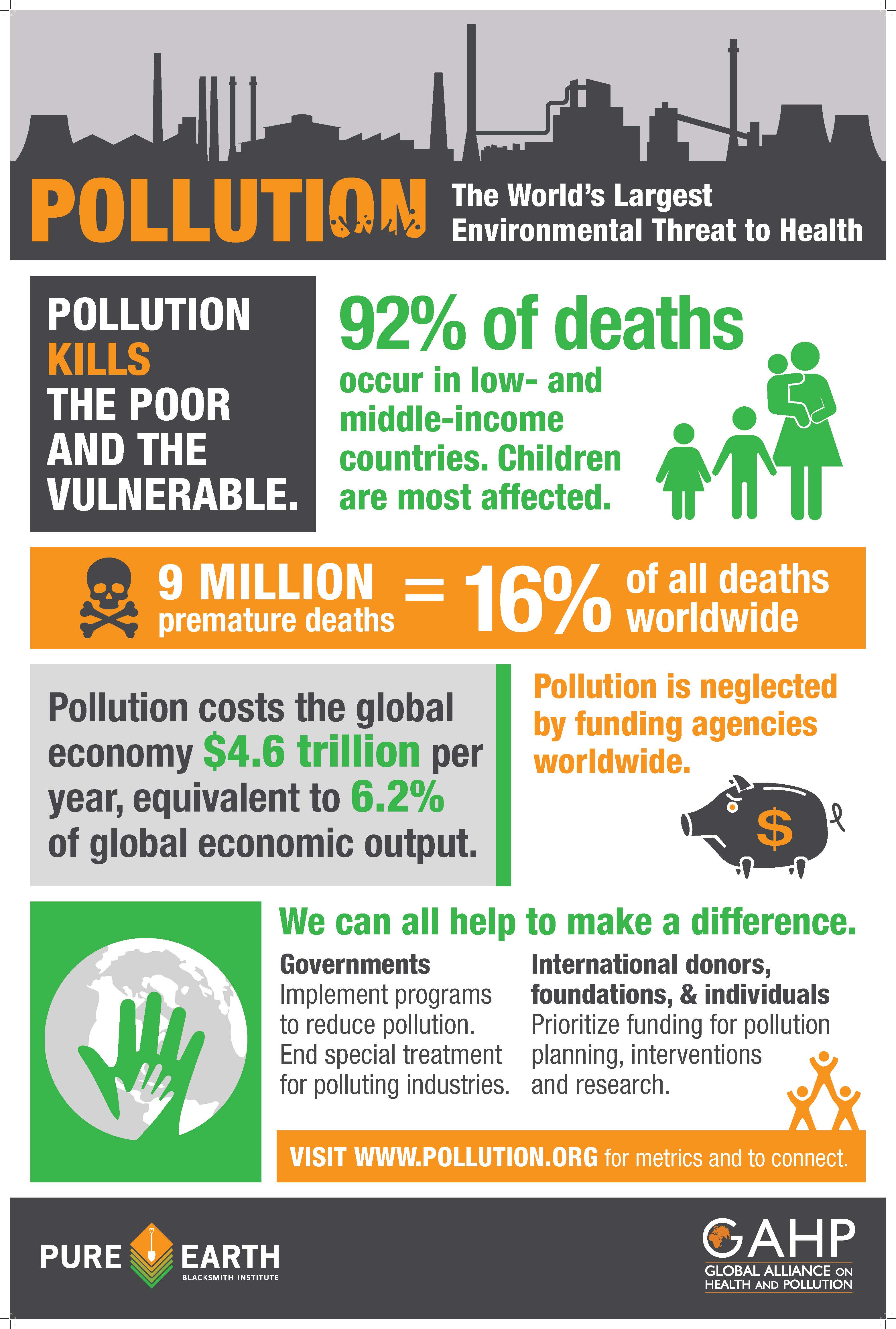 Pollution is responsible for 9 million deaths globally Twothirds are