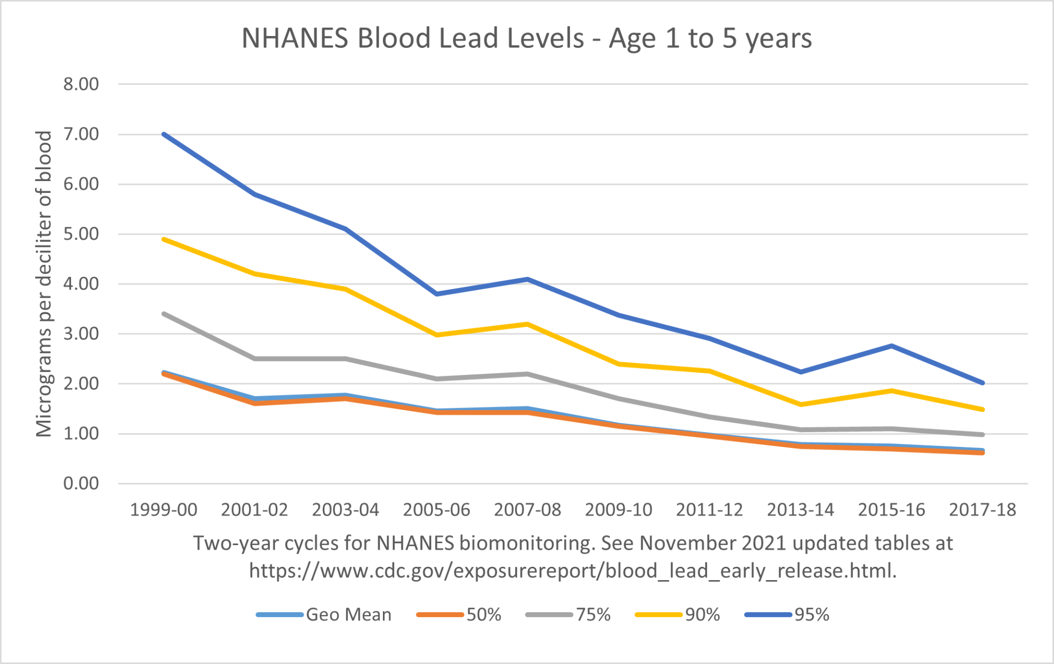 good-news-blood-lead-levels-in-children-resume-their-downward-trend