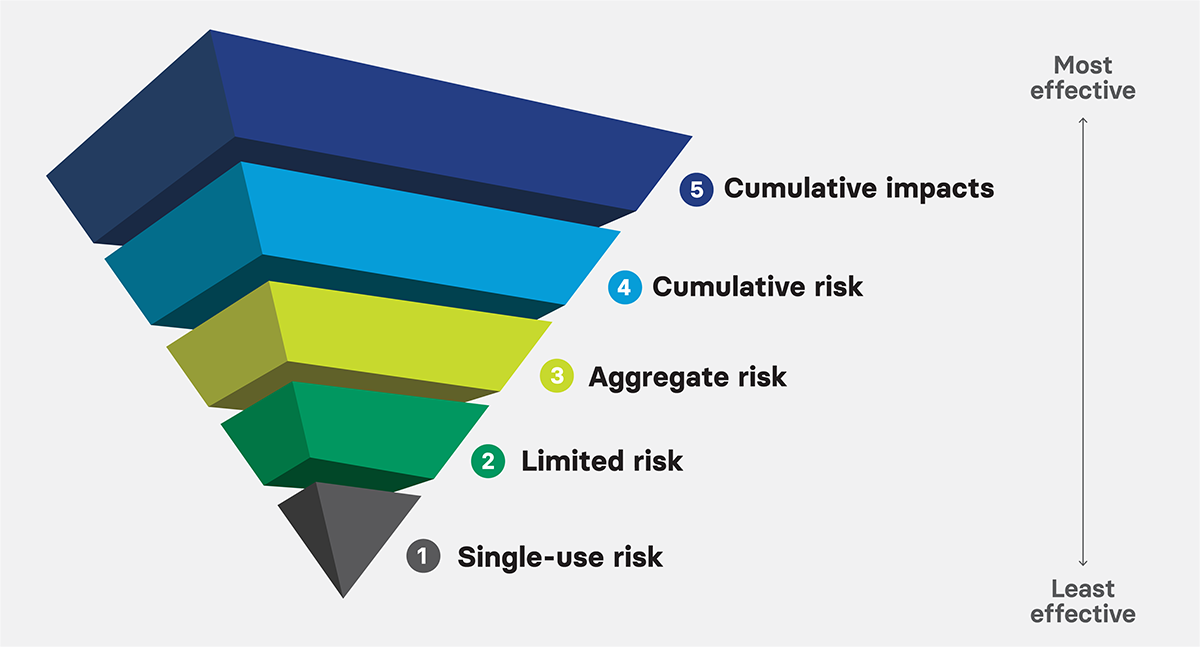 Inverted pyramid showing the levels of risk evaluation, from single-use risk at the bottom (narrowest form of risk evaluation) to cumulative impact (broadest form of risk evaluation)
