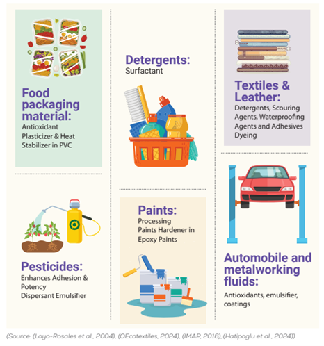 Common industrial applications of nonylphenol chemical