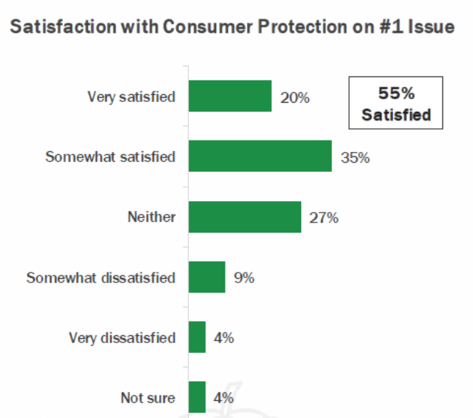 Survey finds consumers unaware of dangers of forever chemicals in