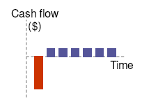 Cash flow graph