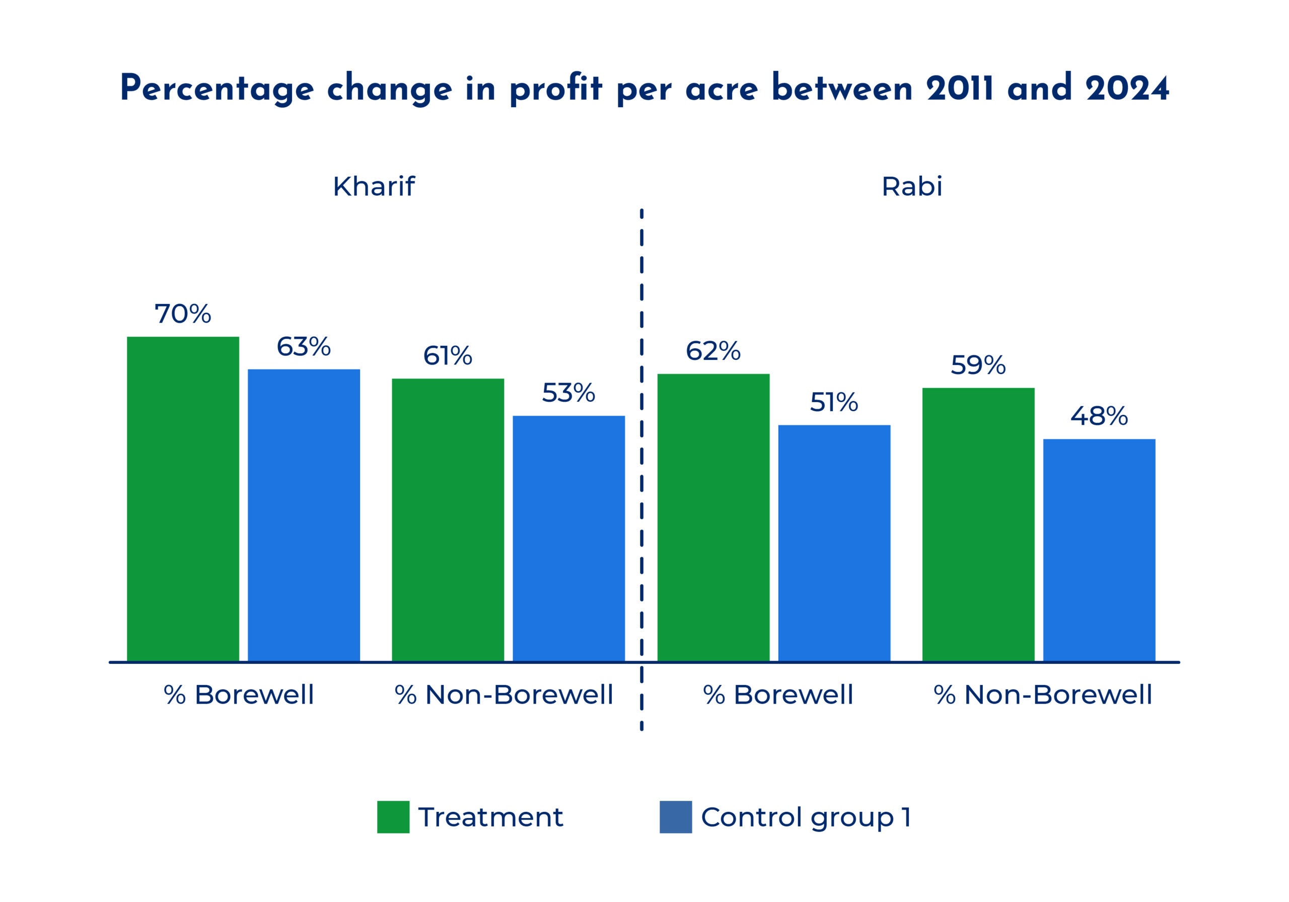 Bar chart comparing profit of collective and non-collective farmers during two seasons.