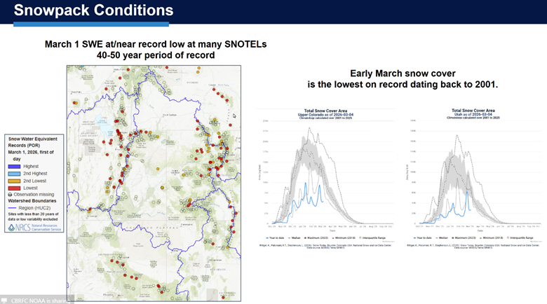 NOAA slide showing many stations in Upper Colorado River are at or near record low snow water equivalent levels.