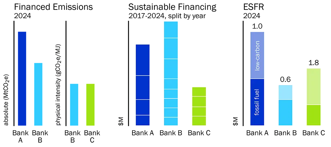 Bank energy supply finance ratio comparison