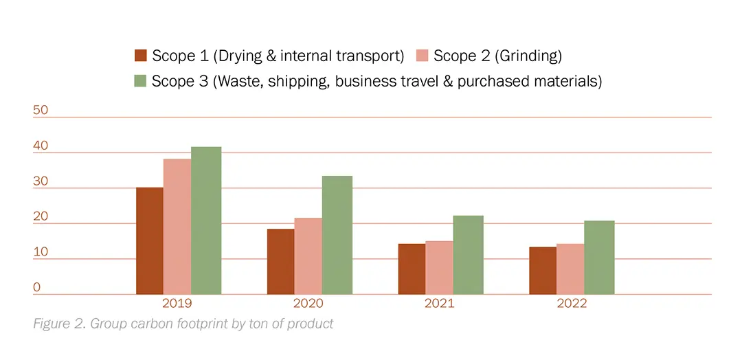 Figure: Group carbon footprint by ton of product